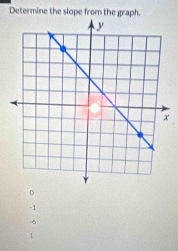 Determine the slope from the graph.
0
-1
-6
1