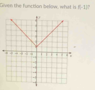 Given the function below, what is f(-1) 7