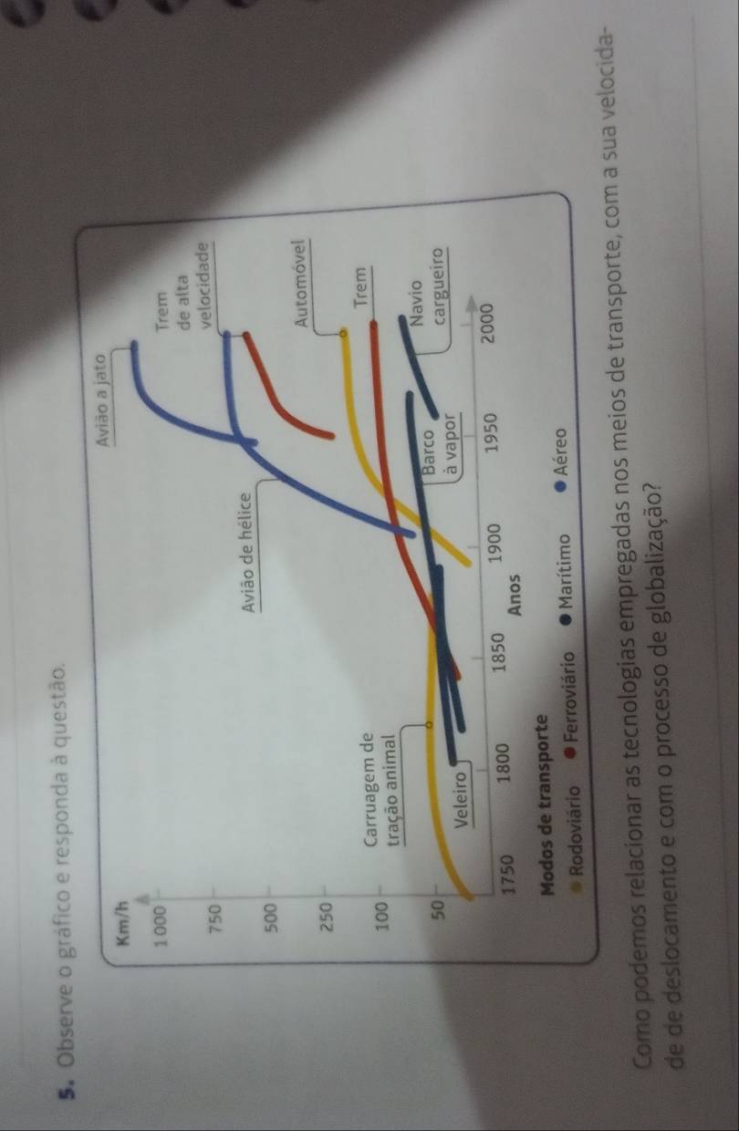 Observe o gráfico e responda à questão. 
Como podemos relacionar as tecnologias empregadas nos meios de transporte, com a sua velocida- 
de de deslocamento e com o processo de globalização?