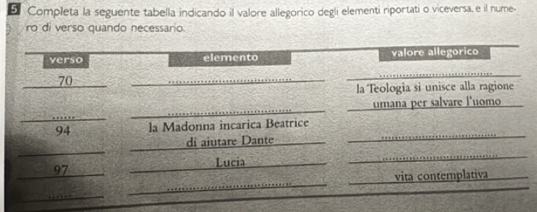 Completa la seguente tabella indicando il valore allegorico degli elementi riportati o viceversa, e il nume- 
ro di verso quando necessario. 
verso elemento valore allegorico 
_70 
_ 
_ 
la Teologia si unisce alla ragione 
_ 
umana per salvare l'uomo 
_
94 la Madonna incarica Beatrice 
_ 
_ 
di aiutare Dante_ 
_ 
_ 
97_ 
_ 
Lucia_ 
_ 
_vita contemplativa 
_ 
_