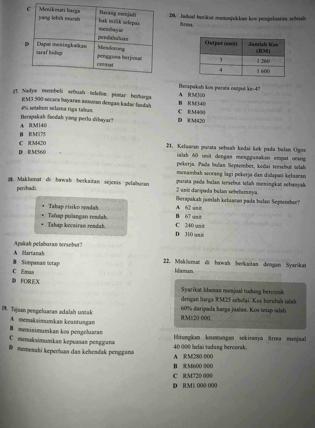 Jadual berikut menunjukkan kos pengeluaran sebuah
firma.
 
Berapakah kos purata output ke-4?
17. Nadya membeli sebuah telefon pintar berharga A RM310
RM3 500 secara bayaran ansuran dengan kadar faedah B RM340
4% setahun selama tiga tahun. C RM400
Berapakah faedah yang perlu dibayar? D RM420
A RM140
B RM175
C RM420 21. Keluaran purata sebuah kedai kek pada bulan Ogos
D RM560 ialah 60 unit dengan menggunakan empat orang
pekerja. Pada bulan September, kedai tersebut telah
menambah seorang lagi pekerja dan didapati keluaran
18. Maklumat di bawah berkaitan sejenis pelaburan purata pada bulan tersebut telah meningkat sebanyak
peribadi.
2 unit daripada bulan sebelumnya.
Berapakah jumlah keluaran pada bulan September?
Tahap risiko rendah.
A 62 unit
Tahap pulangan rendah.
B 67 unit
Tahap kecairan rendah.
C 240 unit
D 310 unit
Apakah pelaburan tersebut?
A Hartanah
22. Maklumat di bawah berkaitan dengan Syarikat
B Simpanan tetap Idaman.
C Emas
D FOREX
Syarikat Idaman menjual tudung bercorak
dengan harga RM25 sehelai. Kos berubah ialah
60% daripada harga jualan. Kos tetap ialah
19. Tujuan pengeluaran adalah untuk RM120 000.
A memaksimumkan keuntungan
B meminimumkan kos pengeluaran
Hitungkan keuntungan sekiranya firma menjual
C£memaksimumkan kepuasan pengguna
40 000 helai tudung bercorak.
D memenuhi keperluan dan kehendak pengguna
A RM280 000
B RM600 000
C RM720 000
D RM1 000 000