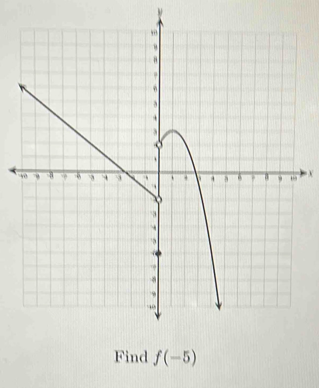 ν
− X
Find f(-5)