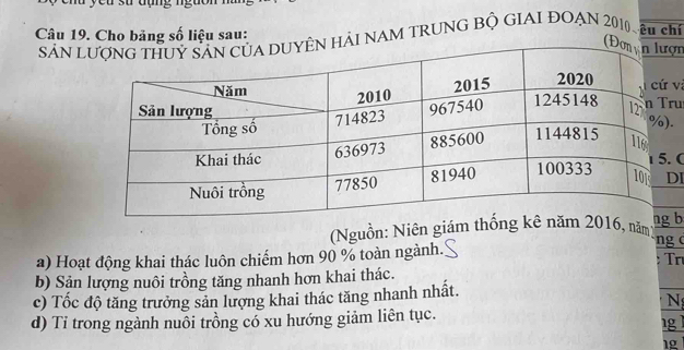 Cho bảng số liệu sau: 
SảN LN HAI NAM TRUNG Bộ GIAI ĐOẠN 2010 , êu chỉ 
(Đn 
vị 
u 
. 
C 
I 
(Nguồn: Niên giám năm)b 
a) Hoạt động khai thác luôn chiếm hơn 90 % toàn ngành. 
ng c 
Tr 
b) Sản lượng nuôi trồng tăng nhanh hơn khai thác. 
c) Tốc độ tăng trưởng sản lượng khai thác tăng nhanh nhất. 
N 
d) Tỉ trong ngành nuôi trồng có xu hướng giảm liên tục. 
1g
1g