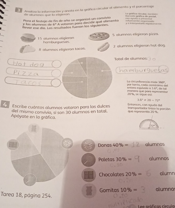 Analiza la información y anota en la gráfica circular el alimento y el porcentaje 
de alumnos que lo eligieron. La gráfica circular, también 
ilamodo gráfica de pastel, 
Para el festejo de fin de año se organizó un convivio nos ayuda a presentar 
y los alumnos de 6° A votaron para decidir qué alimento información organizada 
llevar ese día. Los resultados fueron los siguientes. y a interpretaria rápidamente
15 alumnos eligieron 5 alumnos eligieron pizza. 
hamburguesas.
8 alumnos eligieron tacos. 2 alumnos eligieron hot dog. 
Total de alumnos: 

La circunferencia mide 360°. 
por tanto, cada centésimo del 
entero equivale a 3.6° , de tal 
manera que para representar
20%, se sigue asi:
3.6°* 20=72°
Entonces, con ayuda del 
4 Escribe cuántos alumnos votaron para los dulces transportador trazo la porción 
del mismo convivio, si son 30 alumnos en total. que representa 20 %. 
Apóyate en la gráfica.
72°
Donas 40% = alumnos 
Paletas 30% = alumnos 
Chocolates 20% = alumn 
Gomitas 10% = alumnos 
Tarea 18, página 254. 
Lee aráficas circula