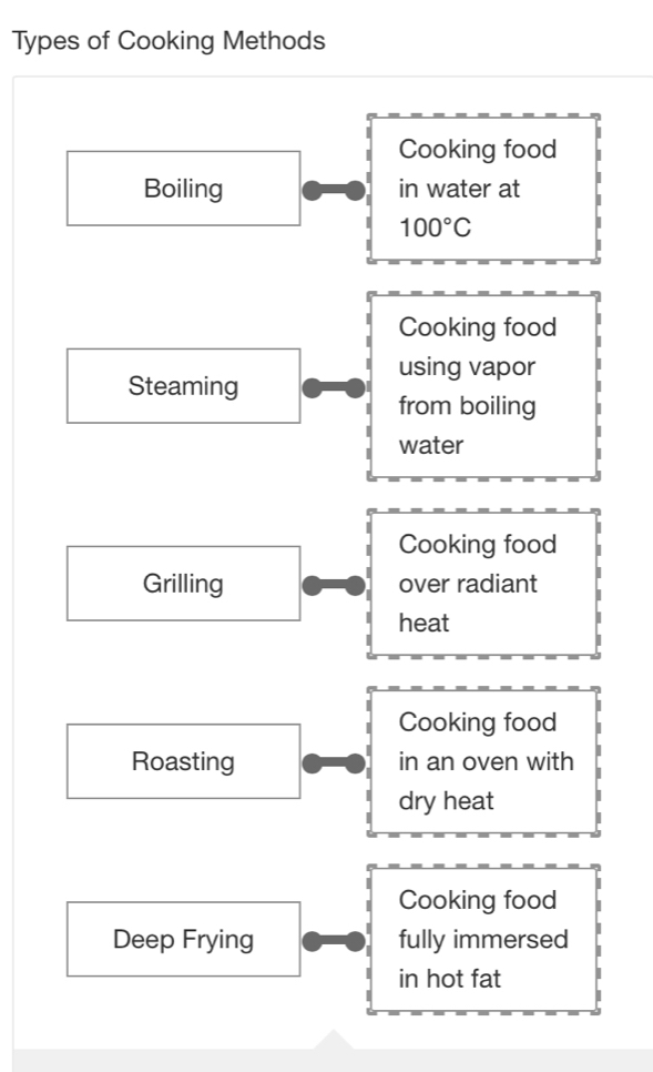 Types of Cooking Methods 
Cooking food 
Boiling in water at
100°C
Cooking food 
using vapor 
Steaming 
from boiling L 
water 
Cooking food 
Grilling over radiant 
heat 
Cooking food 
Roasting in an oven with 
dry heat 
Cooking food 
Deep Frying fully immersed 
in hot fat