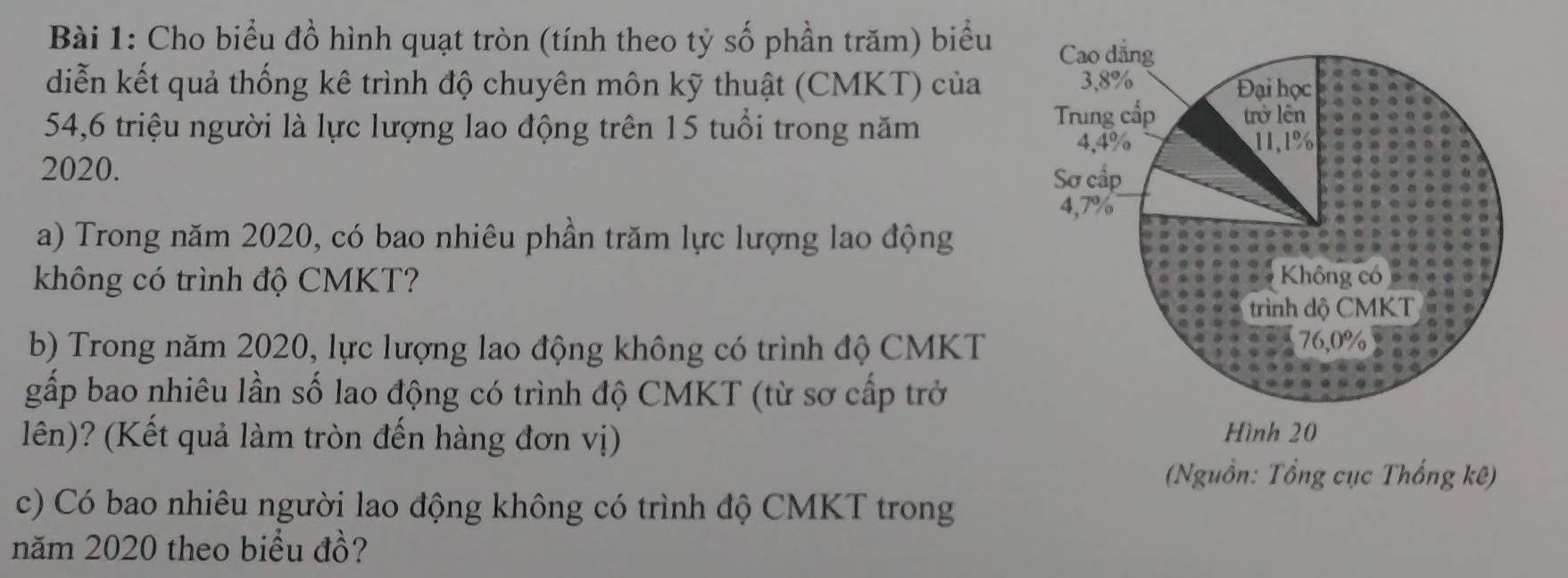 Cho biểu đồ hình quạt tròn (tính theo tỷ số phần trăm) biểu 
diễn kết quả thống kê trình độ chuyên môn kỹ thuật (CMKT) của
54,6 triệu người là lực lượng lao động trên 15 tuổi trong năm 
2020. 
a) Trong năm 2020, có bao nhiêu phần trăm lực lượng lao động 
không có trình độ CMKT? 
b) Trong năm 2020, lực lượng lao động không có trình độ CMKT
gấp bao nhiêu lần số lao động có trình độ CMKT (từ sơ cấp trở 
lên)? (Kết quả làm tròn đến hàng đơn vị) 
(Nguồn: Tổng cục Thống kê) 
c) Có bao nhiêu người lao động không có trình độ CMKT trong 
năm 2020 theo biểu đồ?