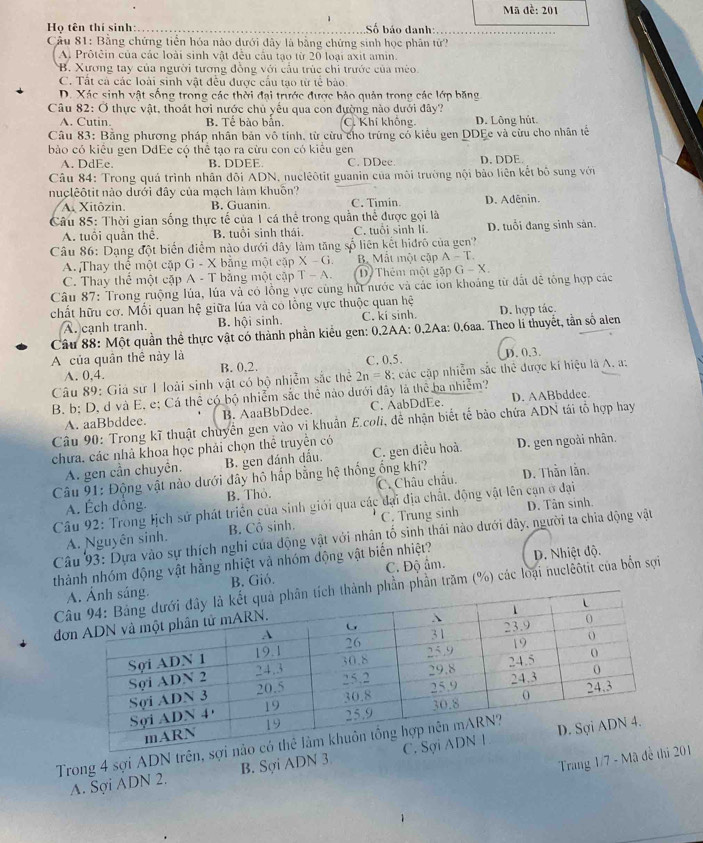 Mã đề: 201
、
Họ tên thí sinh: Số báo danh:
Cầu 81: Bằng chứng tiền hóa nào dưới dây là bằng chứng sinh học phân tử?
A. Prôtêin của các loài sinh vật đều cầu tạo từ 20 loại axit amin.
*B. Xương tay của người tương đồng với cầu trúc chỉ trước của mèo
C. Tất cả các loài sinh vật đều được cầu tạo từ tể bảo
D. Xác sinh vật sống trong các thời đại trước được bảo quản trong các lớp băng
Cu 82: Ở thực vật, thoát hơi nước chủ yếu qua con đường nào dưới đây?
A. Cutin B. Tể bào bần. C. Khí không, D. Lông hút.
Câu 83: Bằng phương pháp nhân bản vô tính, từ cừu cho trừng có kiểu gen DDEe và cửu cho nhân tế
bảo có kiều gen DdEe có thể tạo ra cừu con có kiều gen D,DDE.
A. DdEe. B. DDEE. C. DDee.
Câu 84: Trong quả trình nhân đôi ADN, nuclêôtit guanin của môi trường nội bảo liên kết bộ sung với
nuclêôtit nào dưới đây của mạch làm khuỗn?
A. Xitôzin. B. Guanin. C. Timin D. Adēnin.
Câu 85: Thời gian sống thực tế của 1 cá thể trong quần thể được gọi là
A. tuổi quần thê. B. tuổi sinh thái. C. tuổi sinh lí. D. tuổi đang sinh sản.
Câu 86: Dạng đột biển điểm nào dưới đây làm tăng số liên kết hiđrô của gen?
A. Thay thể một cập G - X bằng một cập X-G B. Mất một cập A-T.
C. Thay thể một cặp A - T bằng một cập T-A. D)Thêm một gặp G-X.
Câu 87: Trong ruộng lúa, lúa và có lồng vực cùng hút nước và các lon khoảng từ đất đề tổng hợp các
chất hữu cơ. Mối quan hệ giữa lúa và có lỗng vực thuộc quan hệ D. hợp tác.
A. cạnh tranh. B. hội sinh. C. ki sinh.
Câu 88: Một quần thể thực vật có thành phần kiểu gen: 0.2AA: 0,2Aa: 0,6aa. Theo li thuyết, tần số alen
A của quân thê này là C. 0.5.
A. 0,4. B. 0.2. D. 0.3.
Câu 89: Giá sử 1 loài sinh vật có bộ nhiễm sắc thể 2n=8 : các cặp nhiễm sắc thể được kí hiệu là A, a:
B. b: D, d và E. e; Cá thể có bộ nhiễm sắc thể nào dưới đây là thể ba nhiễm?
A. aaBbddee. B. AaaBbDdee C. AabDdEe. D. AABbddee
Câu 90: Trong kĩ thuật chuyển gen vào vị khuẩn E.coli, đề nhận biết tế bào chứa ADN tái tổ hợp hay
chưa, các nhà khoa học phải chọn thể truyền có
A. gen cần chuyển. B. gen đánh đấu. C. gen điều hoà. D. gen ngoài nhân.
Câu 91: Động vật nào dưới đây hô hấp bằng hệ thống ống khí? D. Thằn lằn.
A. Ếch đồng. B. Thỏ. C. Châu chẩu.
Câu 92: Trong Hịch sử phát triển của sinh giới qua các đại địa chất, động vật lên cạn ở đại
A. Nguyễn sinh. B. Cô sinh. C. Trung sinh D. Tân sinh.
Câu 93: Dựa vào sự thích nghi của động vật với nhân tố sinh thái nào dưới đây, người ta chia động vật
thành nhóm động vật hằng nhiệt và nhóm động vật biến nhiệt? D. Nhiệt độ.
B. Gió. C. Độ âm.
hần trăm (%) các loại nucleôtit của bốn sợi
đ
Trong 4 sợi ADN trên, s
Trang 1/7 - Mã đề 201
A. Sợi ADN 2. B. Sợi ADN 3