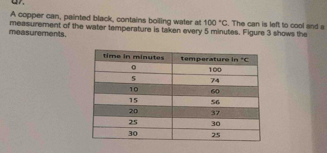 A copper can, painted black, contains boiling water at 100°C.The can is left to cool and a
measurement of the water temperature is taken every 5 minutes. Figure 3 shows the
measurements.