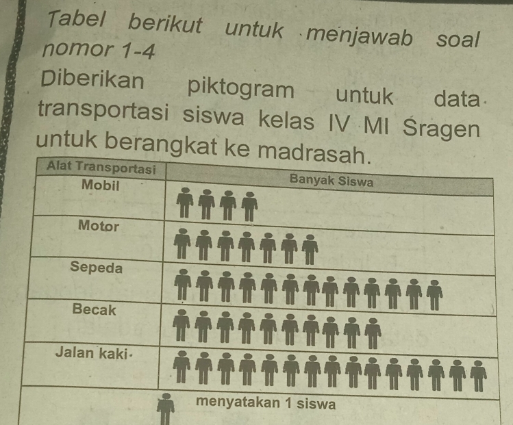 Tabel berikut untuk menjawab soal 
nomor 1-4 
Diberikan piktogram untuk data 
transportasi siswa kelas IV MI Śragen 
untuk berang