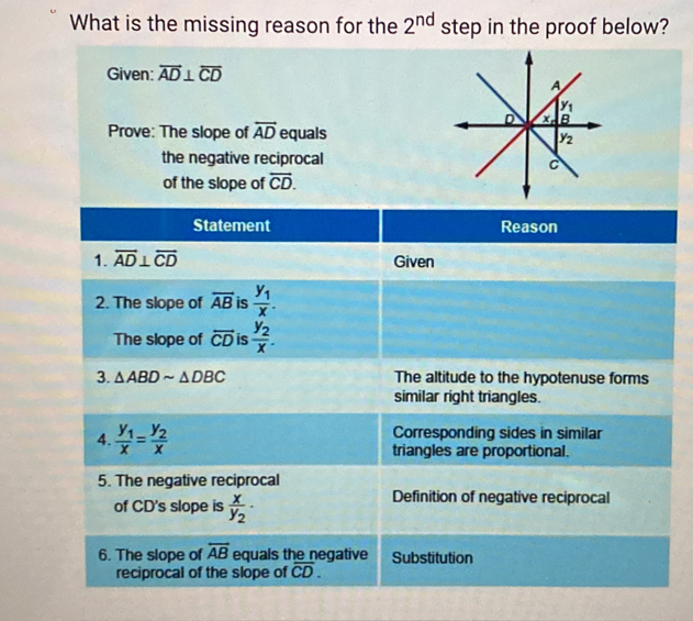 What is the missing reason for the 2^(nd) step in the proof below?
Given: overline AD⊥ overline CD
Prove: The slope of vector AD equals
the negative reciprocal
of the slope of overleftrightarrow CD.
Statement Reason
1. overleftrightarrow AD⊥ overleftrightarrow CD Given
2. The slope of overline AB is frac y_1x.
The slope of overleftrightarrow CD is frac y_2x.
3. △ ABDsim △ DBC The altitude to the hypotenuse forms
similar right triangles.
Corresponding sides in similar
4. frac y_1x=frac y_2x triangles are proportional.
5. The negative reciprocal
of CD's slope is frac xy_2·
Definition of negative reciprocal
6. The slope of overleftrightarrow AB equals the negative Substitution
reciprocal of the slope of overline CD.