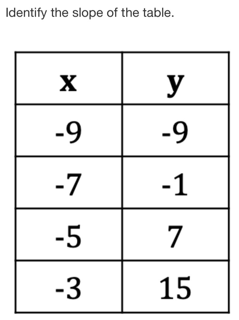 Identify the slope of the table.