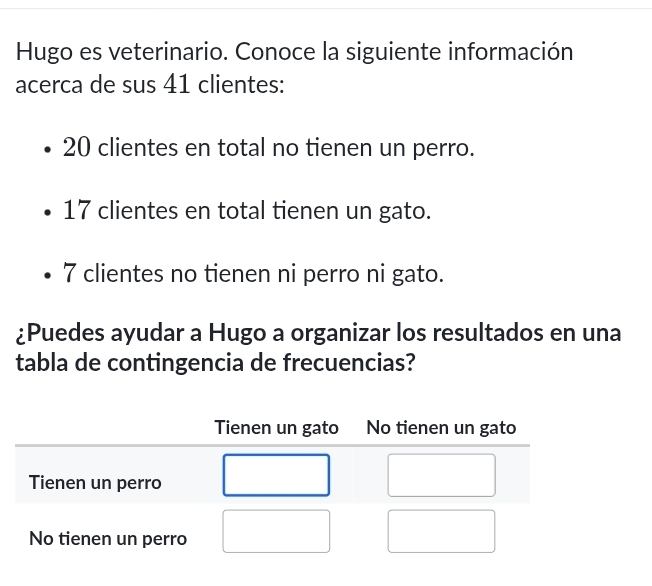 Hugo es veterinario. Conoce la siguiente información 
acerca de sus 41 clientes:
20 clientes en total no tienen un perro.
17 clientes en total tienen un gato.
7 clientes no tienen ni perro ni gato. 
¿Puedes ayudar a Hugo a organizar los resultados en una 
tabla de contingencia de frecuencias?