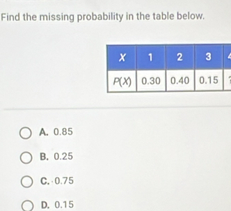 Find the missing probability in the table below.
.
A. 0.85
B. 0.25
C. 0.75
D. 0.15