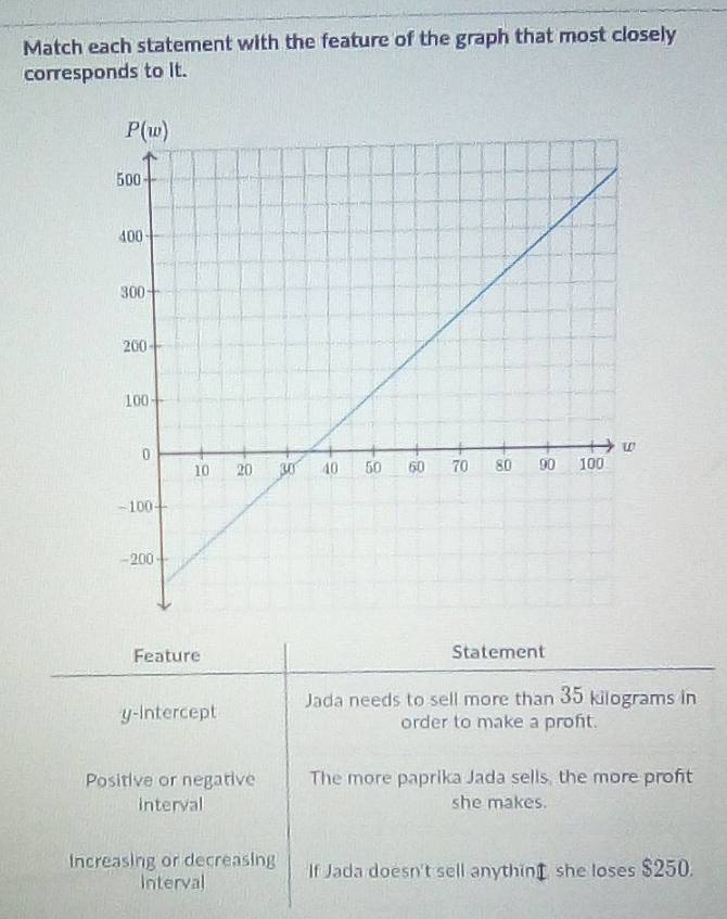 Match each statement with the feature of the graph that most closely
corresponds to it.
Feature Statement
y-intercept Jada needs to sell more than 35 kilograms in
order to make a proft.
Positive or negative The more paprika Jada sells, the more proft
interval she makes.
Increasing or decreasing If Jada doesn't sell anythint she loses $250.
Interval