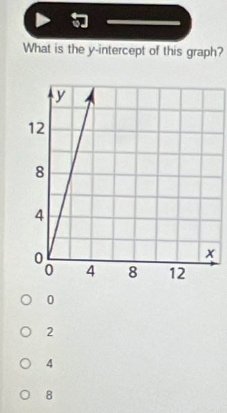 What is the y-intercept of this graph?
0
2
4
8