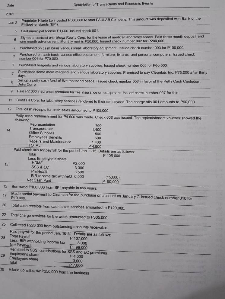 Date Description of Transactions and Economic Events
20X1
Proprietor Hilario Lo invested P500,000 to start PAULAB Company. This amount was deposited with Bank of the
Jan 2 Philippine Islands (BPI)
5 Paid municipal license P1,000. Issued check 001
Signed a contract with Mega Realty Corp. for the lease of medical laboratory space. Paid three month deposit and
one month advance rent. Monthly rent is P50,000. Issued check number 002 for P200,000
7 Purchased on cash basis various small laboratory equipment. Issued check number 003 for P100,000.
7 Purchased on cash basis various office equipment, furniture, fixtures, and personal computers. Issued check
number 004 for P70,000
7 Purchased reagents and various laboratory supplies. Issued check number 005 for P60,000
Purchased some more reagents and various laboratory supplies. Promised to pay Cleanlab, Inc. P75,000 after thirty
7 days.
Set up a petty cash fund of five thousand pesos. Issued check number 006 in favor of the Petty Cash Custodian,
8 Delia Corro
9 Paid P2,000 insurance premium for fire insurance on equipment. Issued check number 007 for this.
11 Billed Fil Corp. for laboratory services rendered to their employees. The charge slip 001 amounts to P90,000.
12 Total cash receipts for cash sales amounted to P105,000.
Petty cash replenishment for P4.600 was made. Check 008 was issued. The replenishment voucher showed the
following
Representation
Transportation
14 Office Supplies
Repairs and Maintenance beginarrayr 1.400 500 600 1.400 hline P4.600endarray
Employees Benefits
TOTAL
Paid check 009 for payroll for the period Jan. 1-15. Details are as follows:
Total P 105,000
Less Employee's share
HDMF P2.000
15 SSS & EC 3,000
PhilHealth 3,500
BIR Income tax withheld 6,500 (15,000)
Net Cash Paid P 90,000
15 Borrowed P100,000 from BPI payable in two years.
17 Made partial payment to Cleanlab for the purchase on account on January 7. Issued check number 010 for
P10,000.
20 Total cash receipts from cash sales services amounted to P120,000.
22 Total charge services for the week amounted to P305,000.
25 Collected P220,000 from outstanding accounts receivable.
Paid payroll for the period Jan. 16-31. Details are as follows
Total Payroil
28 Less: BIR withholding income tax beginarrayr P107,000 _ 8,000 P99,000endarray
Net Payment
Remitted to SSS, contributions for SSS and EC premiums
Employer's share P 4,000
29 Employees share 3,000
Total P 7,000
30 Hilario Lo withdraw P250,000 from the business