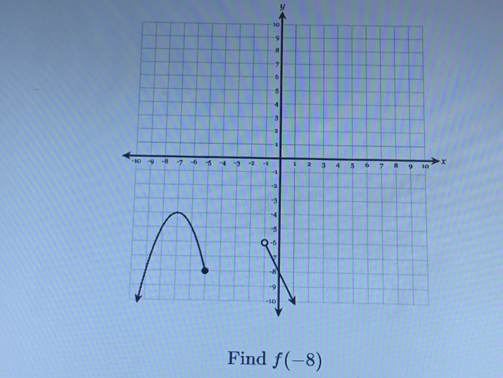 y
Find f(-8)