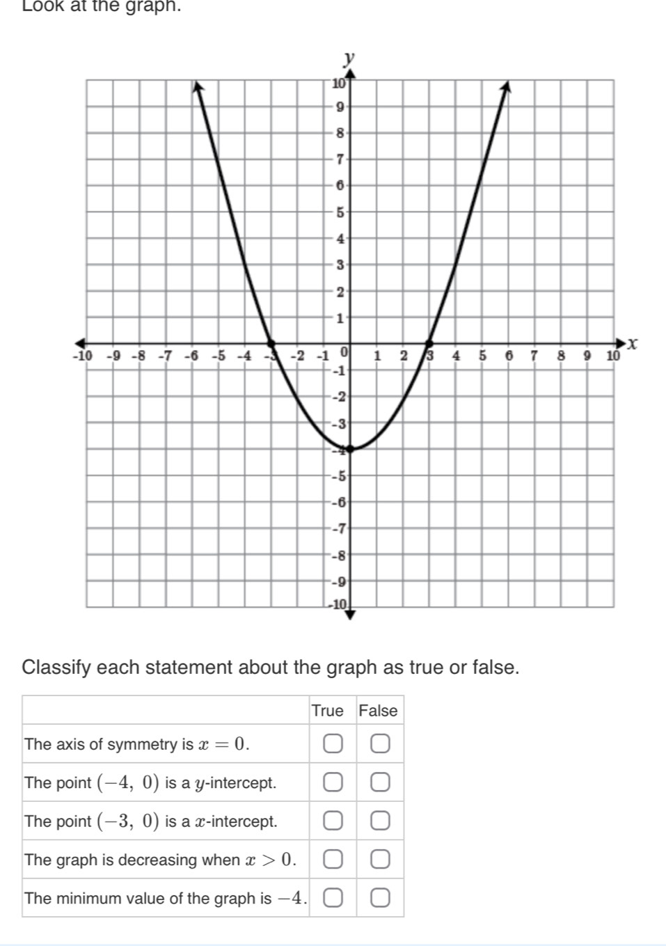 Look at the graph.
x
Classify each statement about the graph as true or false.
True False
The axis of symmetry is x=0. 
The point (-4,0) is a y-intercept.
The point (-3,0) is a x-intercept.
The graph is decreasing when x>0. 
The minimum value of the graph is −4.