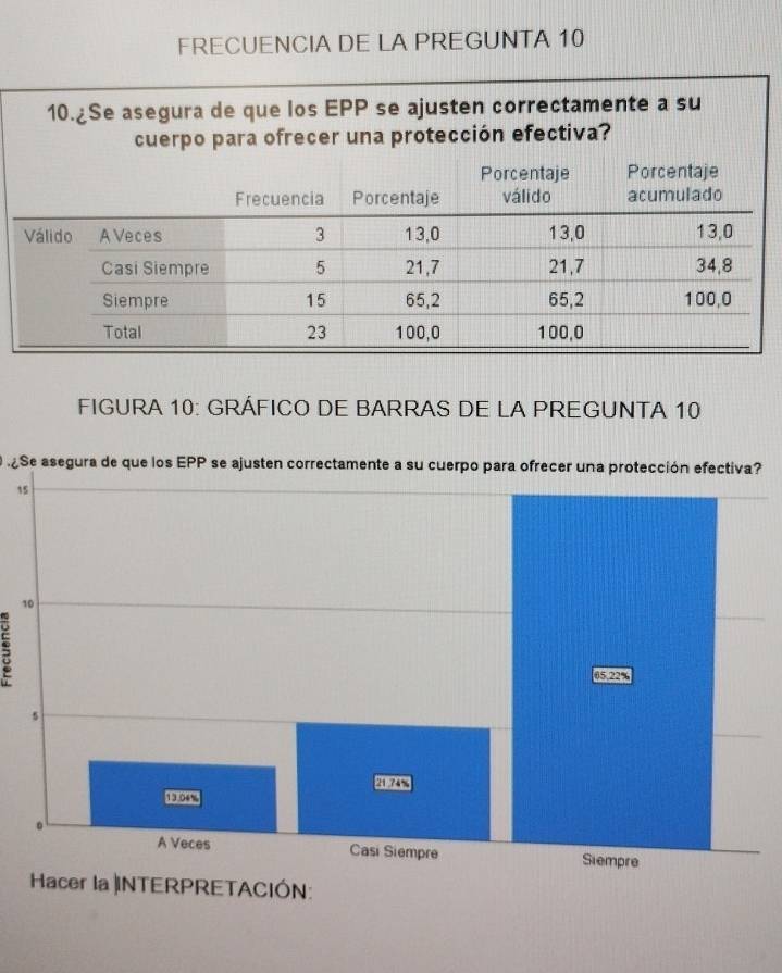 FRECUENCIA DE LA PREGUNTA 10 
10.¿Se asegura de que los EPP se ajusten correctamente a su 
cuerpo para ofrecer una protección efectiva? 
FIGURA 10: GRÁFICO DE BARRAS DE LA PREGUNTA 10 
¿Se asegura de que los EPP se ajusten correctamente a su cuerpo para ofrecer una protección efectiva? 
1 
1 
Hacer la |INTERPRETACIÓN: