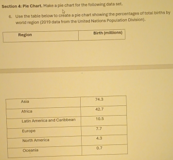 Pie Chart. Make a pie chart for the following data set. 
6. Use the table below to create a pie chart showing the percentages of total births by 
world region (2019 data from the United Nations Population Division). 
Region Birth (millions)