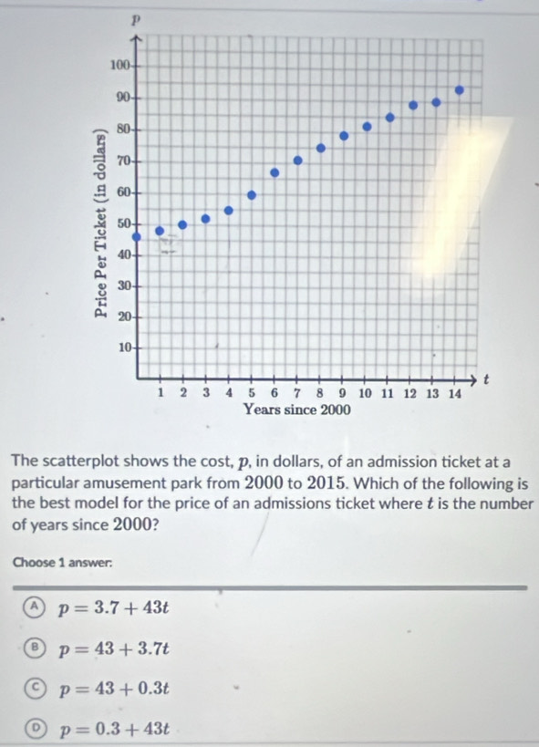 p
The scatterplot shows the cost, p, in dollars, of an admission ticket at a
particular amusement park from 2000 to 2015. Which of the following is
the best model for the price of an admissions ticket where t is the number
of years since 2000?
Choose 1 answer:
a p=3.7+43t
a p=43+3.7t
a p=43+0.3t
D p=0.3+43t