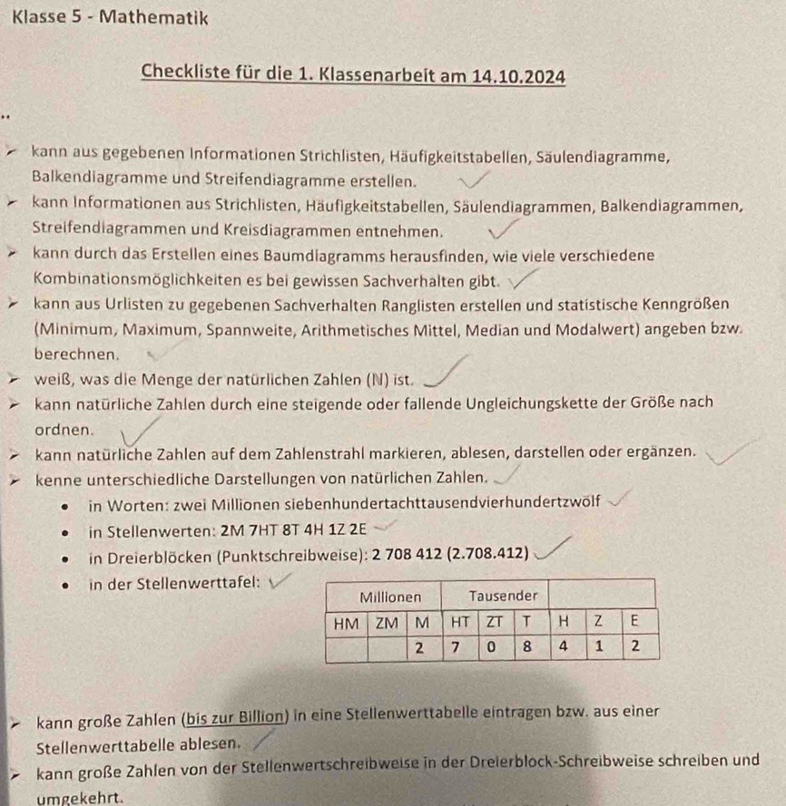 Klasse 5 - Mathematik
Checkliste für die 1. Klassenarbeit am 14.10.2024
kann aus gegebenen Informationen Strichlisten, Häufigkeitstabellen, Säulendiagramme,
Balkendiagramme und Streifendiagramme erstellen.
kann Informationen aus Strichlisten, Häufigkeitstabellen, Säulendiagrammen, Balkendiagrammen,
Streifendiagrammen und Kreisdiagrammen entnehmen.
kann durch das Erstellen eines Baumdiagramms herausfinden, wie viele verschiedene
Kombinationsmöglichkeiten es bei gewissen Sachverhalten gibt.
kann aus Urlisten zu gegebenen Sachverhalten Ranglisten erstellen und statistische Kenngrößen
(Minimum, Maximum, Spannweite, Arithmetisches Mittel, Median und Modalwert) angeben bzw.
berechnen.
weiß, was die Menge der natürlichen Zahlen (N) ist.
kann natürliche Zahlen durch eine steigende oder fallende Ungleichungskette der Größe nach
ordnen.
kann natürliche Zahlen auf dem Zahlenstrahl markieren, ablesen, darstellen oder ergänzen.
kenne unterschiedliche Darstellungen von natürlichen Zahlen.
in Worten: zwei Millionen siebenhundertachttausendvierhundertzwölf
in Stellenwerten: 2M 7HT 8T 4H 1Z 2E
in Dreierblöcken (Punktschreibweise): 2 708 412 (2.708.412)
in der Stellenwerttafel:
kann große Zahlen (bis zur Billion) in eine Stellenwerttabelle eintragen bzw. aus einer
Stellenwerttabelle ablesen.
kann große Zahlen von der Stellenwertschreibweise in der Dreierblock-Schreibweise schreiben und
umgekehrt.