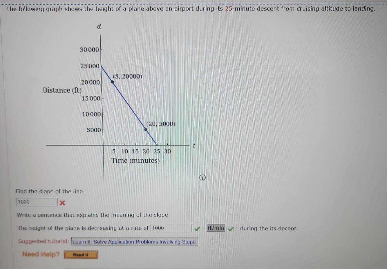 The following graph shows the height of a plane above an airport during its 25-minute descent from cruising altitude to landing.
i
Find the slope of the line.
1000
Write a sentence that explains the meaning of the slope.
The height of the plane is decreasing at a rate of 1000 ft/min during the its decent.
Suggested tutorial: Learn It: Solve Application Problems Involving Slope
Need Help? Read it