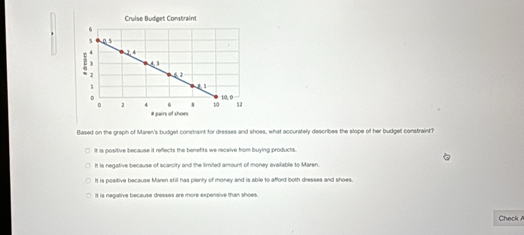 Cruise Budget Constraint
# pairs of shoes
Based on the graph of Maren's budget constraint for dresses and shoes, what accurately describes the slope of her budget constraint?
It is positive because it reflects the benefits we receive from buying products.
It is negative because of scarcity and the limited amount of money available to Maren.
It is positive because Maren still has plenty of money and is able to afford both dresses and shoes.
It is negative because dresses are more expensive than shoes.
Check A