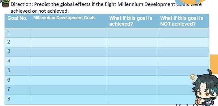 Direction: Predict the global effects if the Eight Millennium Development Goals were