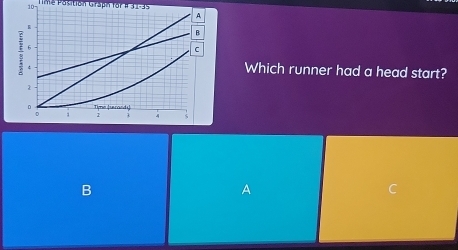 Which runner had a head start? 
B 
A 
C