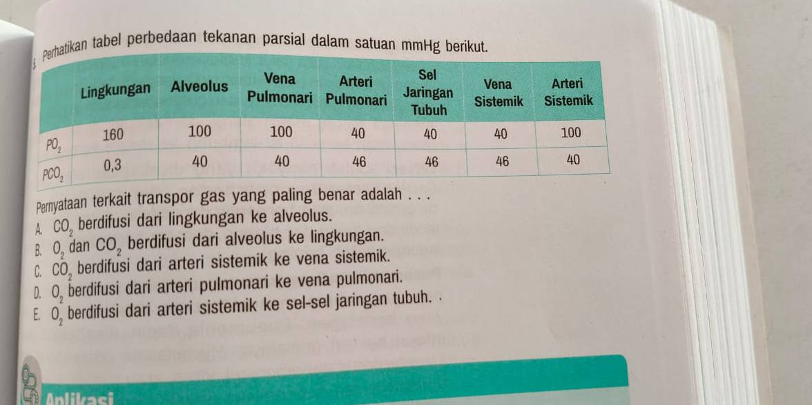 ikan tabel perbedaan tekanan parsial dalam satuan mmHg berikut.
Pernyataan terkait transpor gas yang paling benar adalah . . .
A. CO_2 berdifusi dari lingkungan ke alveolus.
B. O_2 dan CO_2 berdifusi dari alveolus ke lingkungan.
C. CO_2 berdifusi dari arteri sistemik ke vena sistemik.
D. O_2 berdifusi dari arteri pulmonari ke vena pulmonari.
E. O_2 berdifusi dari arteri sistemik ke sel-sel jaringan tubuh. .
Anlikaci