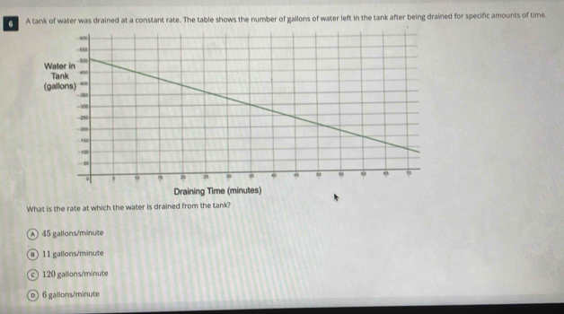 A tank of water was drained at a constant rate. The table shows the number of gallons of water left in the tank after being drained for specific amounts of time.
What is the rate at which the water is drained from the tank?
A 45 gallons/minute
a 11 gallons/minute
c 120 gallons/minute
p 6 gallons/minute