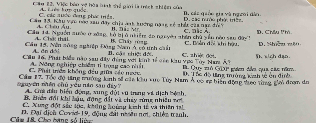 Việc bảo vệ hòa bình thể giới là trách nhiệm của
A. Liên hợp quốc. B. các quốc gia và người dân.
C. các nước đang phát triển. D. các nước phát triển.
Câu 13. Khu vực nào sau đây chịu ảnh hưởng nặng nề nhất của nạn đói?
A. Châu hat Au. B. Bắc Mĩ.
C. Bắc Á. D. Châu Phi.
Câu 14. Nguồn nước ở sông, hồ bị ô nhiễm do nguyên nhân chủ yếu nào sau đây?
A. Chất thải. B. Cháy rừng. C. Biến đổi khí hậu.
Câu 15. Nền nông nghiệp Đông Nam Á có tính chất D. Nhiễm mặn.
A. ôn đới. B. cận nhiệt đới. C. nhiệt đới. D. xích đạo.
Câu 16. Phát biểu nào sau đây đúng với kinh tế của khu vực Tây Nam Á?
A. Nông nghiệp chiếm tỉ trọng cao nhất. B. Qụy mô GDP giảm dần qua các năm.
C. Phát triển không đều giữa các nước. D. Tốc độ tăng trưởng kinh tế ổn định.
Câu 17. Tốc độ tăng trưởng kinh tế của khu vực Tây Nam Á có sự biển động theo từng giai đoạn do
nguyên nhân chủ yếu nào sau đây?
A. Giá đầu biến động, xung đột vũ trang và dịch bệnh.
B. Biến đồi khí hậu, động đất và cháy rừng nhiều nơi.
C. Xung đột sắc tộc, khủng hoảng kinh tế và thiên tai.
D. Đại dịch Covid-19, động đất nhiều nơi, chiến tranh.
Câu 18. Cho bảng số liêu: