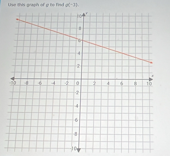 Use this graph of g to find g(-3).
-10