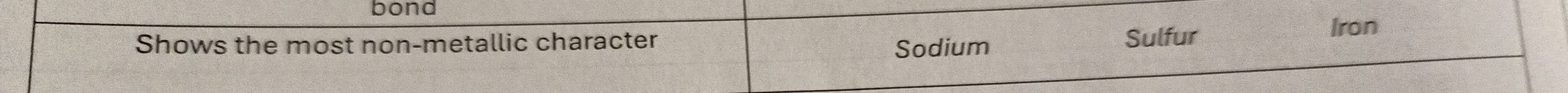 bond
Shows the most non-metallic character Iron
Sodium Sulfur