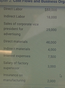 apter 2: Cost Flows and Business Org 
Direct Labor $53,000
Indirect Labor 18,000
Sales of corporate vice 
president for 25,000
advertising 
Direct materials 48,000
Indirect materials 4,000
interest expenses 7,500
Salary of factory 
supervisor 3,000
Insurance on 
manufacturing 2,000