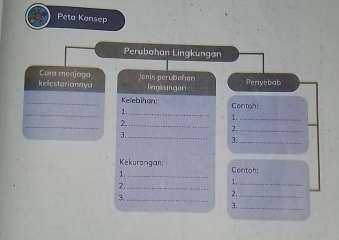 Peta Konsep 
Perubahan Lingkungan 
Cara menjaga Jenis perubahan Penyebab 
kelestariannya lingkungan 
_Kelebihan: Contoh: 
_ 
1._ 
1._ 
_ 
2._ 
2._ 
3._ 
3._ 
Kekurangan: 
1._ 
Contoh: 
2._ 
1._ 
3._ 
2._ 
3._