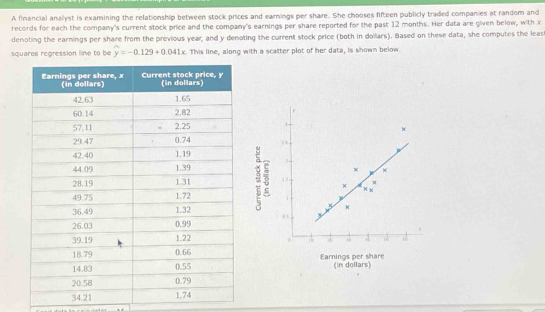 A financial analyst is examining the relationship between stock prices and earnings per share. She chooses fifteen publicly traded companies at random and 
records for each the company's current stock price and the company's earnings per share reported for the past 12 months. Her data are given below, with x
denoting the earnings per share from the previous year, and y denoting the current stock price (both in dollars). Based on these data, she computes the leas 
squares regression line to be widehat y=-0.129+0.041x This line, along with a scatter plot of her data, is shown below.
y
1
×
23
1
× × 
× × × 
 15
×
1
×
05
0 10 30 45 6
Earnings per share 
(in dollars)