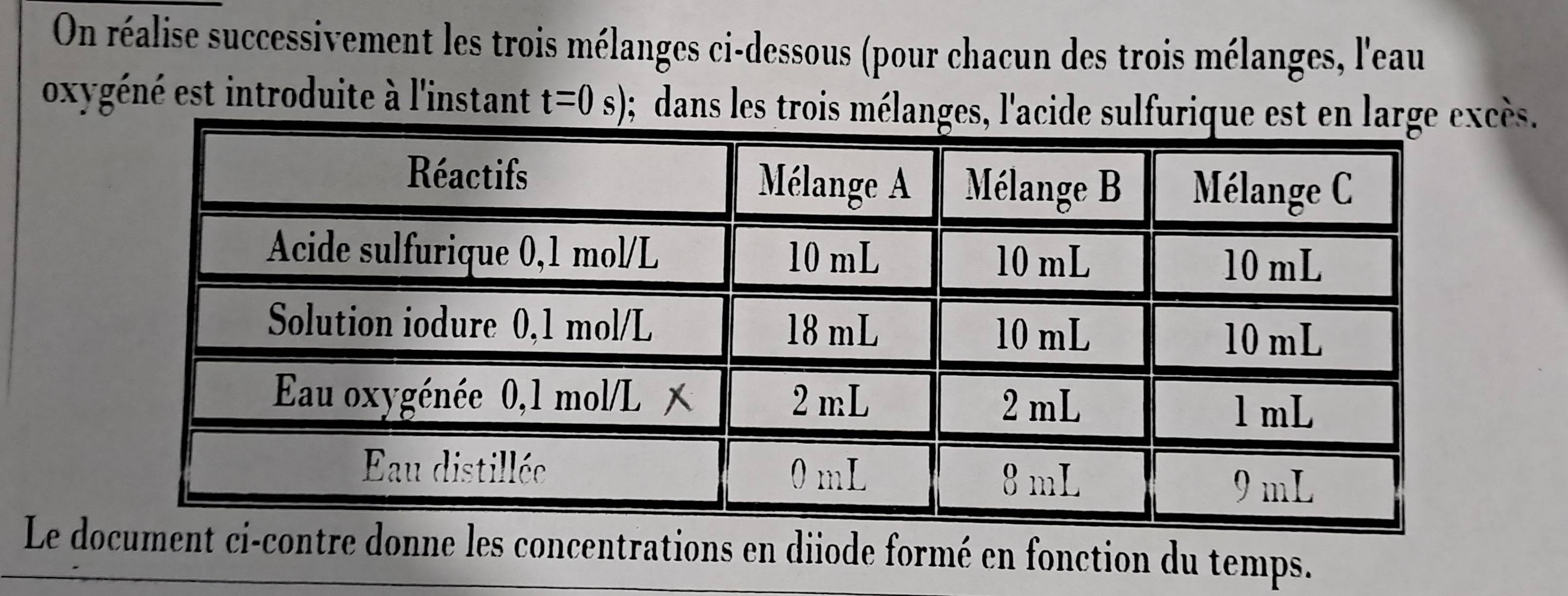 On réalise successivement les trois mélanges ci-dessous (pour chacun des trois mélanges, l'eau 
oxygéné est introduite à l'instant t=0; ; dans les trois mélanges, l'acide sulfuriqucès. 
Le d donne les concentrations en diiode formé en fonction du temps.