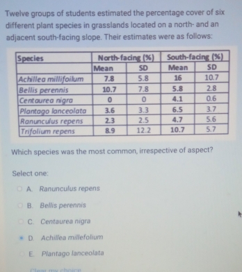 Twelve groups of students estimated the percentage cover of six
different plant species in grasslands located on a north- and an
adjacent south-facing slope. Their estimates were as follows:
Which species was the most common, irrespective of aspect?
Select one:
A. Ranunculus repens
B. Bellis perennis
C. Centaurea nigra
D. Achillea millefolium
E. Plantago lanceolata