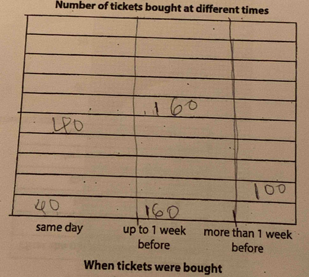 Number of tickets bought at different times 
before before 
When tickets were bought