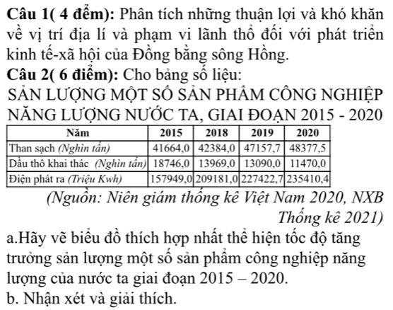 Câu 1( 4 đểm): Phân tích những thuận lợi và khó khăn 
về vị trí địa lí và phạm vi lãnh thổ đối với phát triển 
kinh tế-xã hội của Đồng bằng sông Hồng. 
Câu 2( 6 điểm): Cho bảng số liệu: 
SẢN LƯợNG MỌT SÔ SẢN PHÂM CÔNG NGHIỆP 
NĂNG LƯợNG NƯỚC TA, GIAI ĐOẠN 2015 - 2020 
(Nguồn: Niên giám thổng kê Việt Nam 2020, NXB 
Thổống kê 2021) 
a.Hãy vẽ biểu đồ thích hợp nhất thể hiện tốc độ tăng 
trưởng sản lượng một số sản phầm công nghiệp năng 
lượng của nước ta giai đoạn 2015 - 2020. 
b. Nhận xét và giải thích.