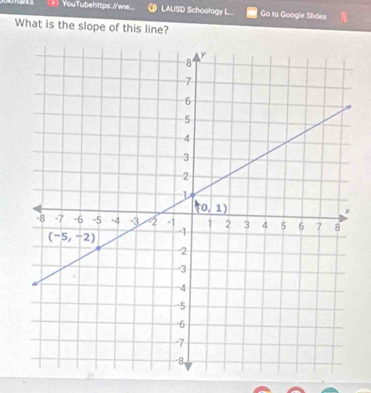 YouTubehttps://ww.. LAUSD Schoology L Go to Google Slides
What is the slope of this line?