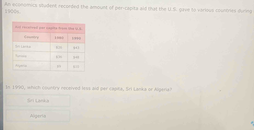 An economics student recorded the amount of per-capita aid that the U.S. gave to various countries during
1900s.
In 1990, which country received less aid per capita, Sri Lanka or Algeria?
Sri Lanka
Algeria