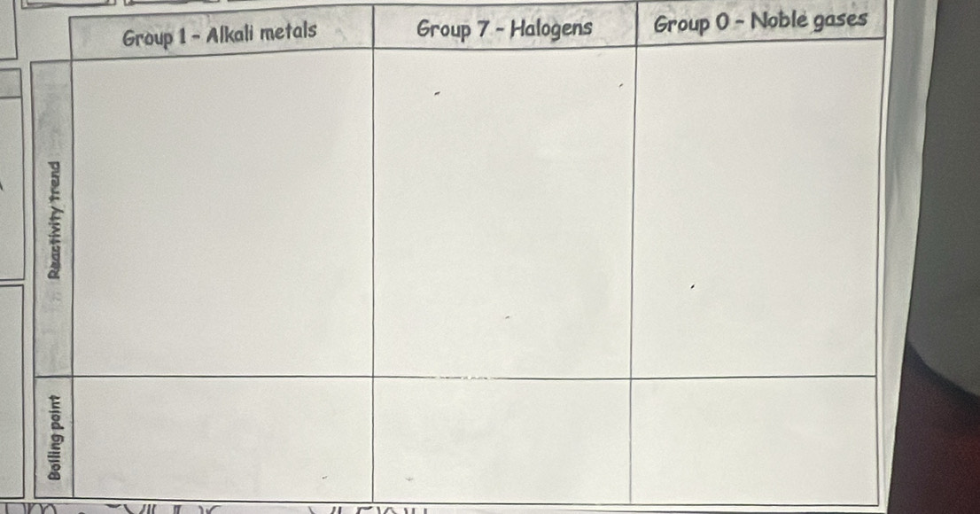 Group 0 - Noble gases