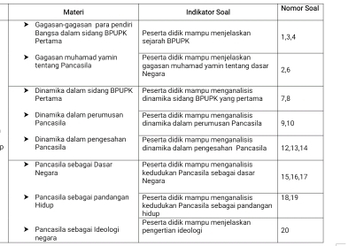 Materi Indikator Soal Nomor Soal 
negara