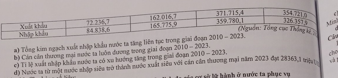 Tổng kim ngạch xuất nhập khầu nước ta tăng liên tụ 
u 
b) Cán cân thương mại nước ta luôn dương trong giai đoạn 2010 - 2023. 
1 
c) Ti lệ xuất nhập khẩu nước ta có xu hướng tăng trong giai đoạn 2010 - 2023. 
cho 
d) Nước ta từ một nước nhập siêu trở thành nước xuất siêu với cán cân thương mại năm 2023 đạt 28363,1 triệu U và l 
s cơ sở lữ hành ở nước ta phục vụ