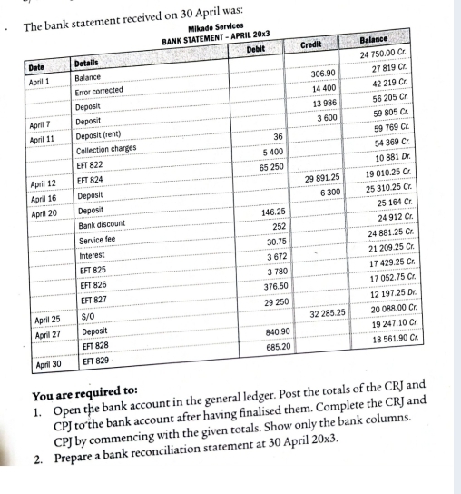 ment received on 30 April was: 
You are required to: 
1. Open the bank account in the general ledger. Post the totals of
CPJ to the bank account after having finalised them. Complete the CRJ and
CPJ by commencing with the given totals. Show only the bank columns. 
2. Prepare a bank reconciliation statement at 30 April 20* 3.