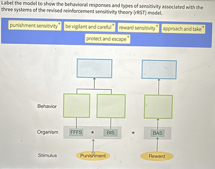 Solved: Label the model to show the behavioral responses and types of ...