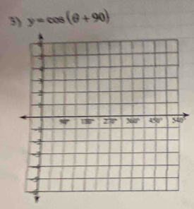 y=cos (θ +90)